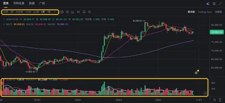 币安现货 BTC/USDT 交易页的 K 线图和成交量柱