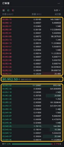 币安现货 BTC/USDT 订单簿:上方卖单、中间最新价、下方买单