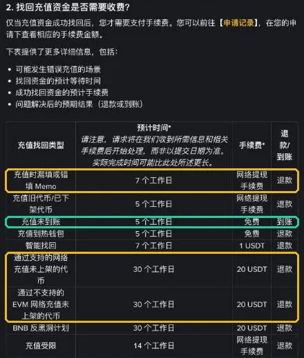币安自助找回费用表:漏填 Memo、充值未到账、未上架代币等类型的预计时间和手续费