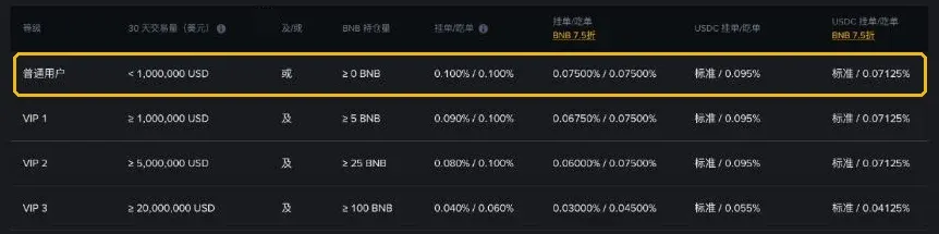 币安现货及杠杆手续费率表，标出了普通用户 0.100%/0.100% 一行