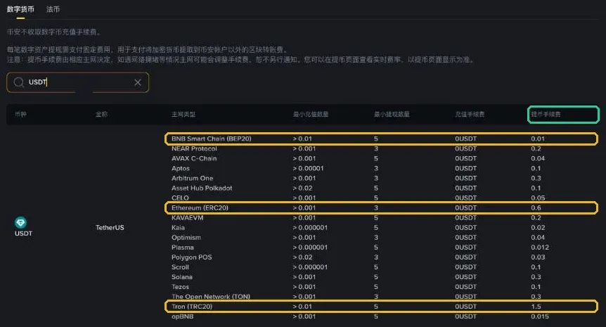 币安 USDT 提币手续费表,标出了 BEP20、ERC20、TRC20 三个网络
