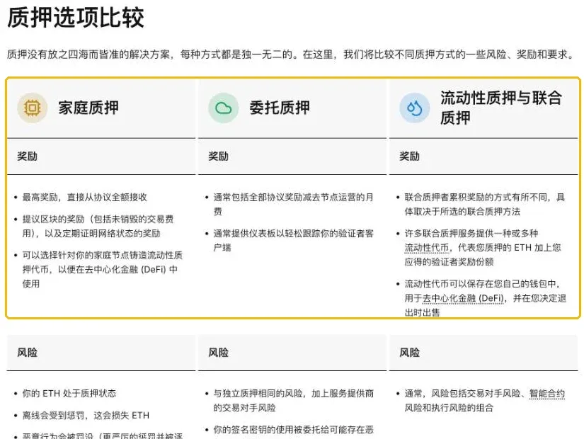 ethereum.org 质押选项比较：家庭质押、委托质押、流动性质押与联合质押