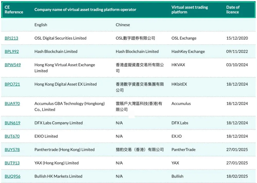 香港证监会持牌虚拟资产交易平台名单：OSL、HashKey、HKVAX、HKbitEX 等
