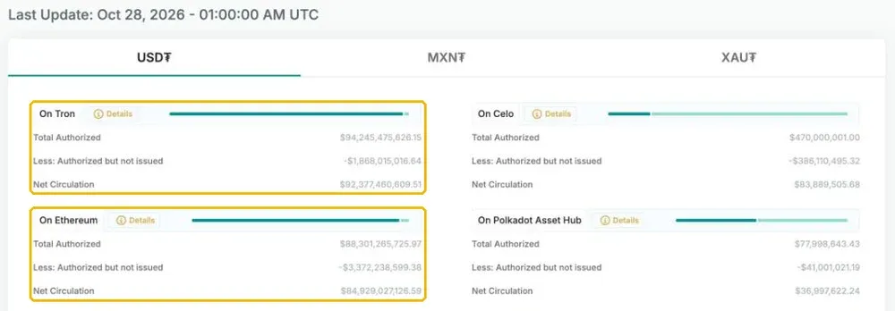 Tether 透明度页面：USDT 在 Tron 和 Ethereum 上的净流通量