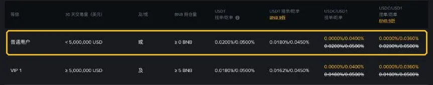 币安 U 本位合约手续费率表，标出了普通用户 0.0200%/0.0500% 一行