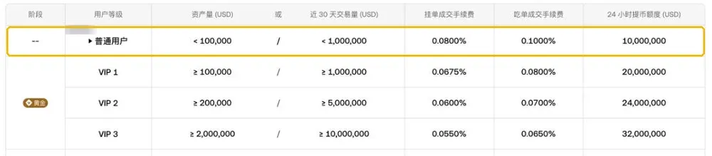 欧易现货交易手续费表，标出了普通用户挂单 0.0800%、吃单 0.1000% 一行