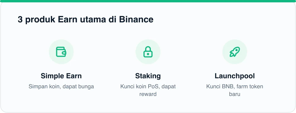3 produk Earn utama di Binance