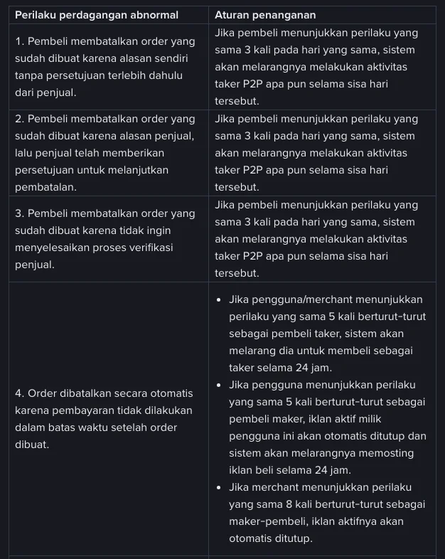 Tabel "Perilaku perdagangan abnormal" di Kebijakan Transaksi Pengguna Binance P2P versi Bahasa Indonesia: baris 1 sampai 3 tentang pembeli yang membatalkan order 3 kali pada hari yang sama, baris 4 tentang order yang dibatalkan otomatis karena tidak dibayar 5 kali berturut-turut sehingga dilarang membeli sebagai taker selama 24 jam