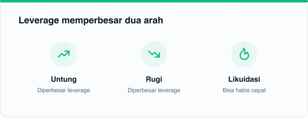 Leverage memperbesar dua arah