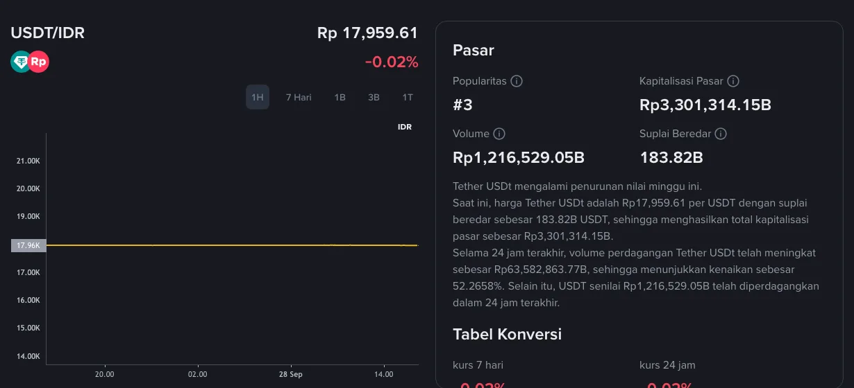 Panel pasar USDT/IDR di halaman Beli Kripto Binance pada 28 September 2026, menunjukkan harga Rp17.959,61 per USDT beserta grafik dan data kapitalisasi pasar