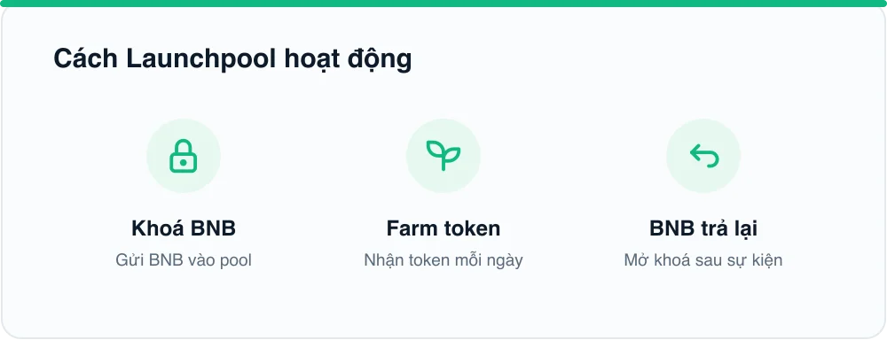 Cách Launchpool hoạt động
