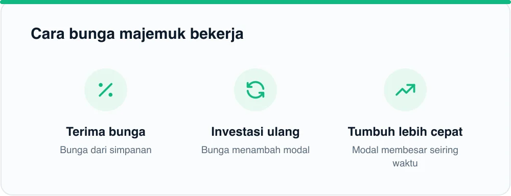 Cara bunga majemuk bekerja