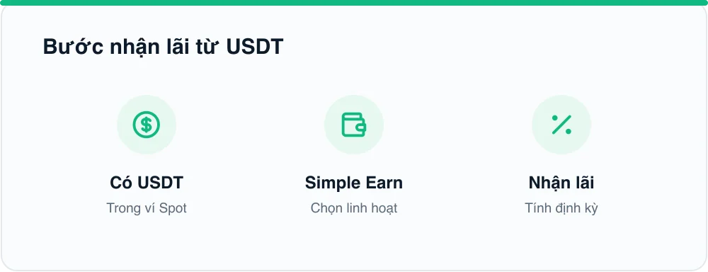 Bước nhận lãi từ USDT